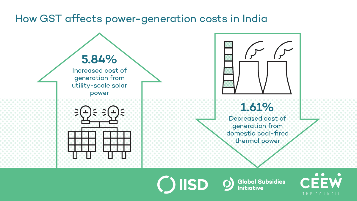 Solar power generation 5.8 per cent costlier post-GST